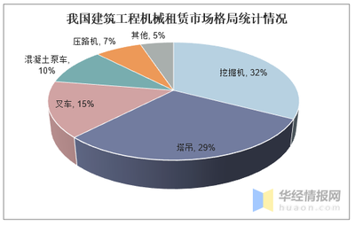 中國建筑工程機(jī)械租賃行業(yè)發(fā)展現(xiàn)狀 存量市場驅(qū)動租賃規(guī)模持續(xù)擴(kuò)大